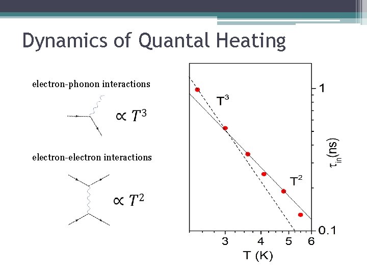 Dynamics of Quantal Heating electron-phonon interactions electron-electron interactions 