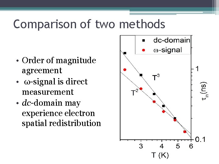 Comparison of two methods • Order of magnitude agreement • ω-signal is direct measurement