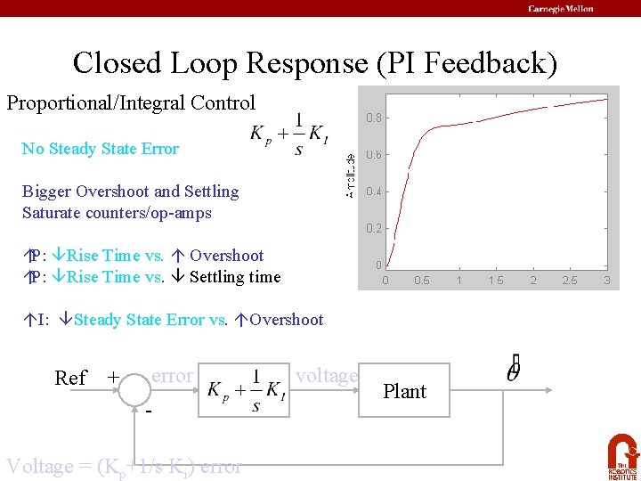 Closed Loop Response (PI Feedback) Proportional/Integral Control No Steady State Error Bigger Overshoot and