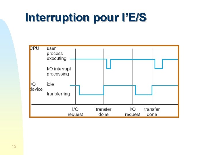 Interruption pour l’E/S 12 