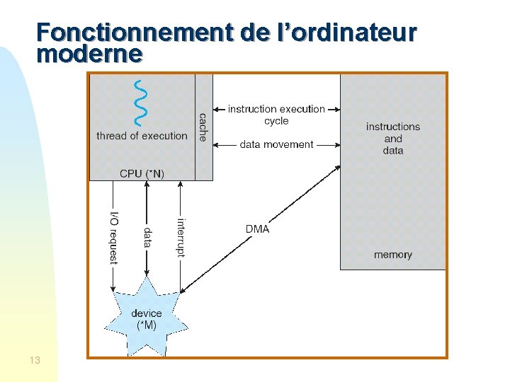 Fonctionnement de l’ordinateur moderne 13 