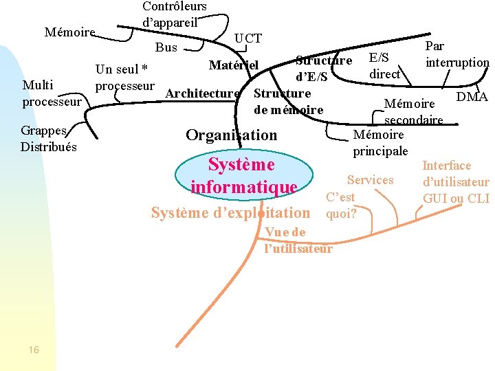 Mémoire Multi processeur Grappes Distribués Contrôleurs d’appareil Bus Un seul * processeur UCT Structure