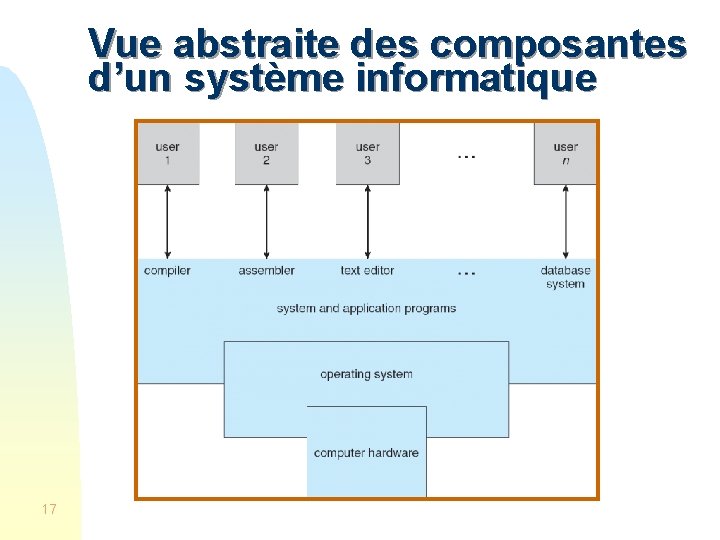 Vue abstraite des composantes d’un système informatique 17 