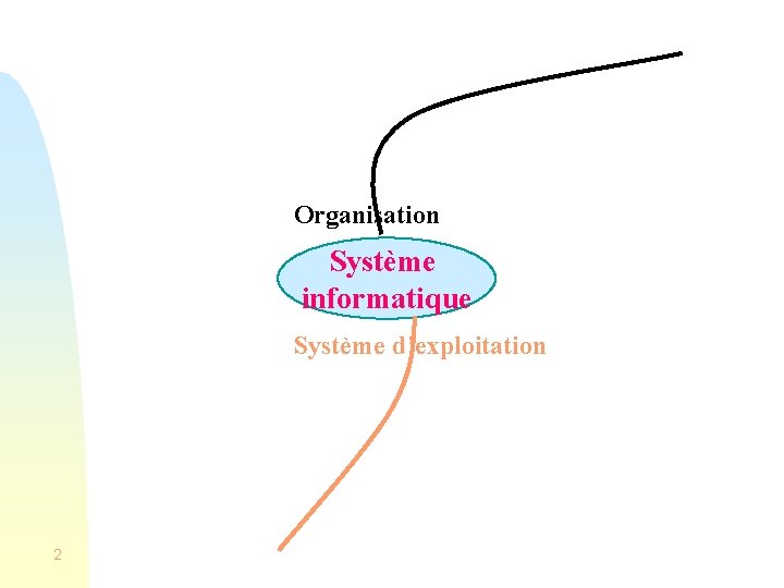 Organisation Système informatique Système d’exploitation 2 