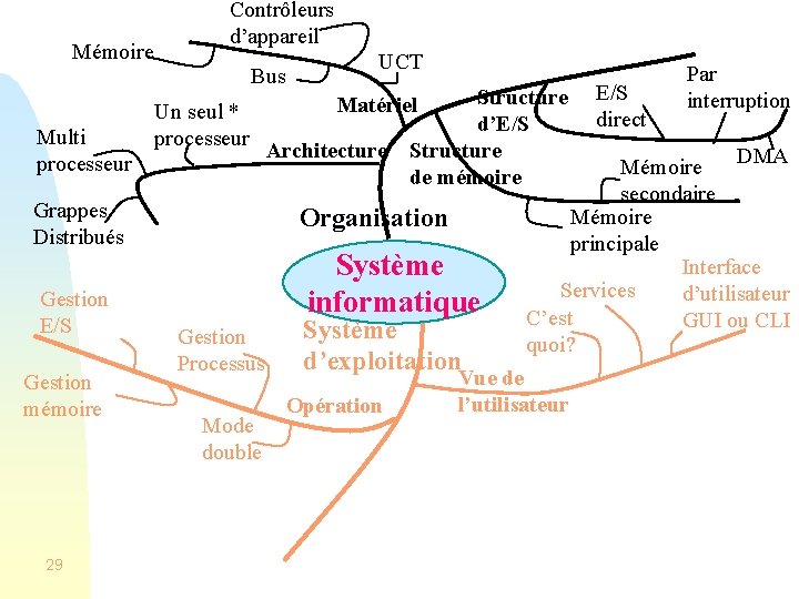 Mémoire Multi processeur Contrôleurs d’appareil Bus Un seul * processeur Grappes Distribués Gestion E/S