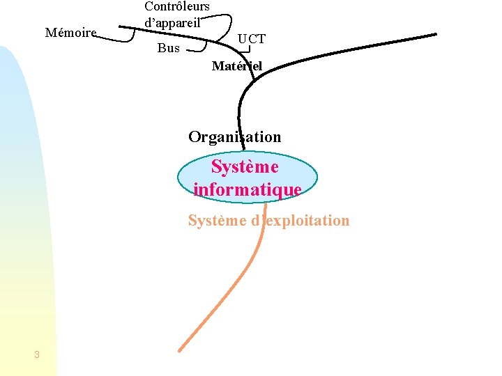 Mémoire Contrôleurs d’appareil Bus UCT Matériel Organisation Système informatique Système d’exploitation 3 