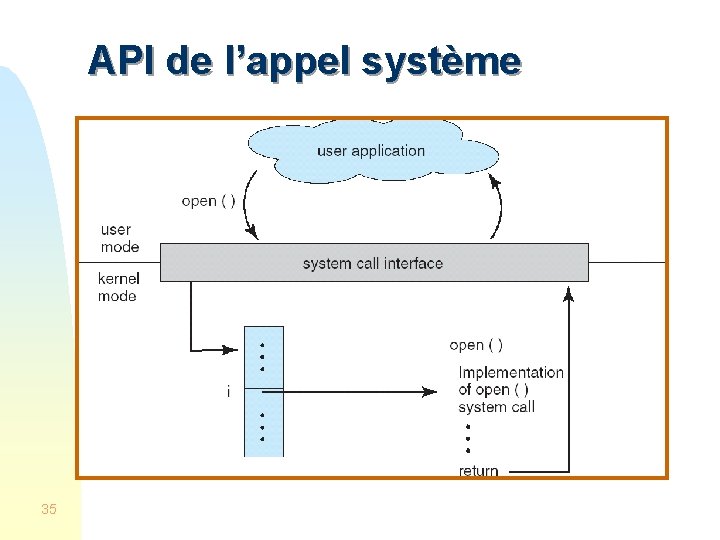 API de l’appel système 35 