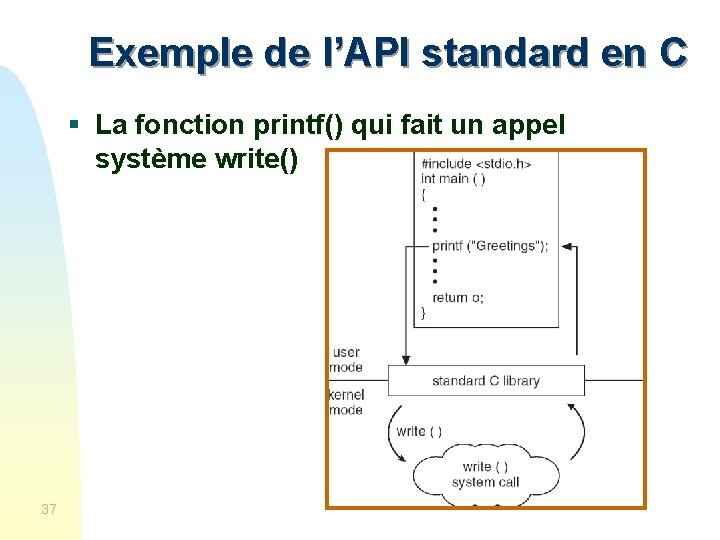 Exemple de l’API standard en C § La fonction printf() qui fait un appel