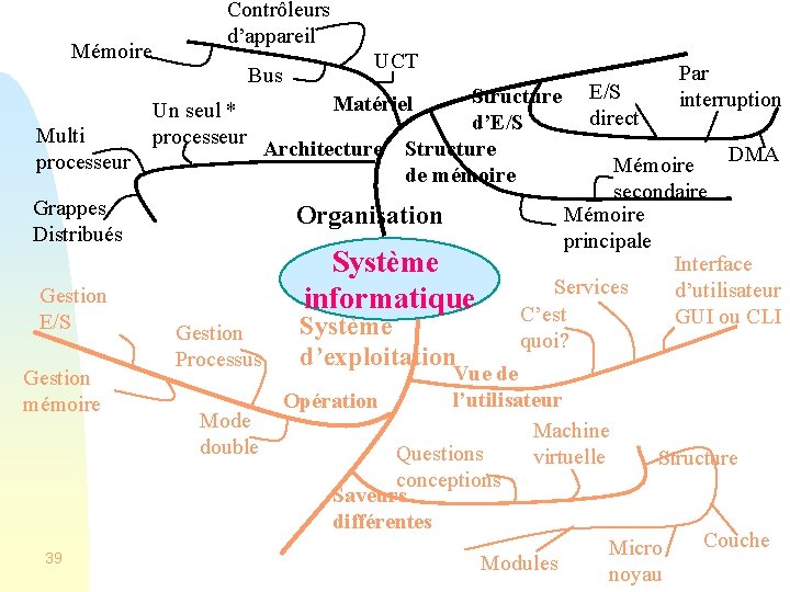 Mémoire Multi processeur Contrôleurs d’appareil Bus Un seul * processeur Grappes Distribués Gestion E/S