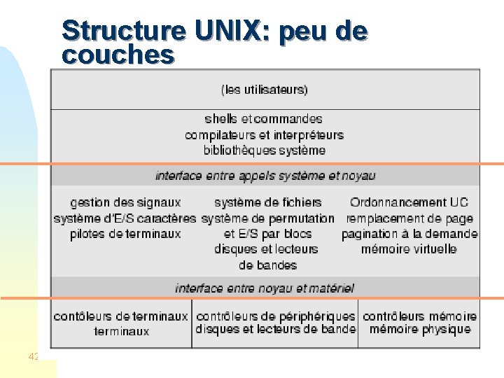 Structure UNIX: peu de couches 42 