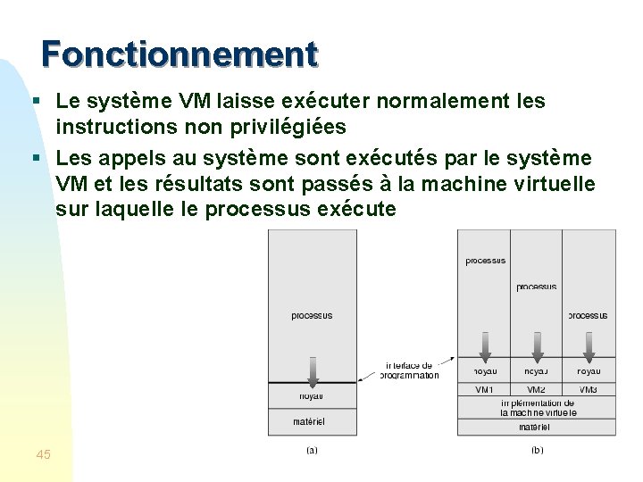 Fonctionnement § Le système VM laisse exécuter normalement les instructions non privilégiées § Les