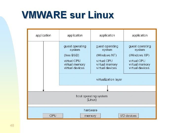 VMWARE sur Linux 48 