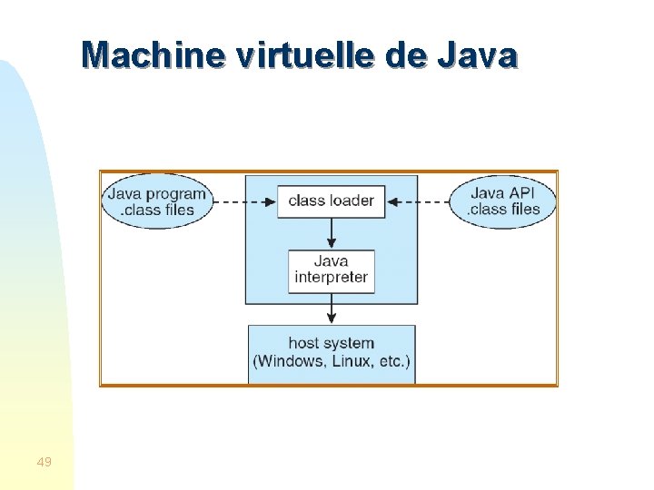 Machine virtuelle de Java 49 