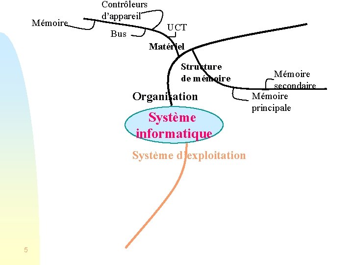 Mémoire Contrôleurs d’appareil Bus UCT Matériel Structure de mémoire Organisation Système informatique Système d’exploitation