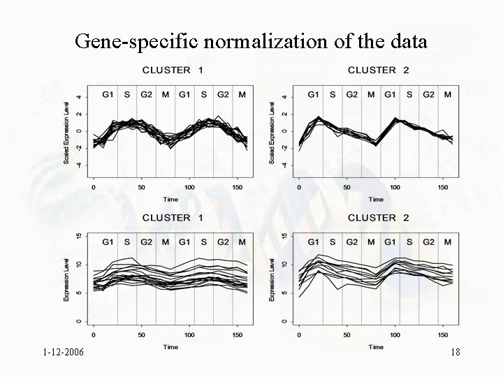 Cluster Analysis of Gene Expression Profiles Identifying groups