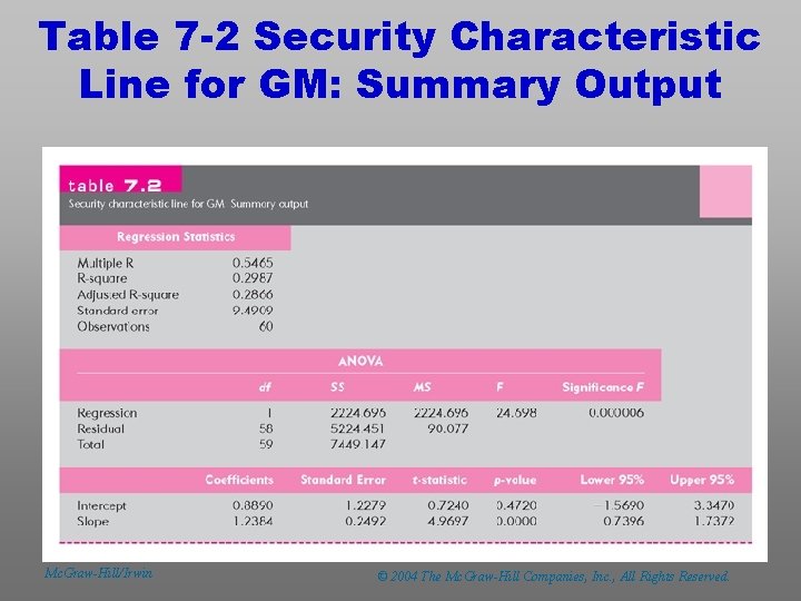 Table 7 -2 Security Characteristic Line for GM: Summary Output Mc. Graw-Hill/Irwin © 2004