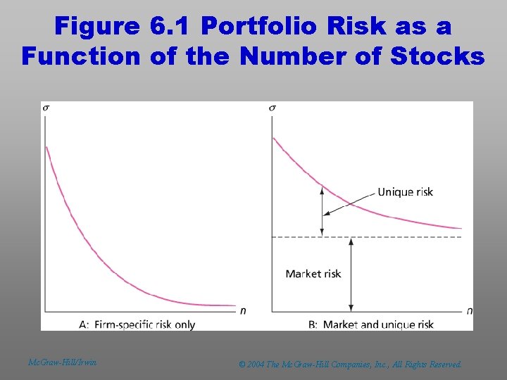 Figure 6. 1 Portfolio Risk as a Function of the Number of Stocks Mc.