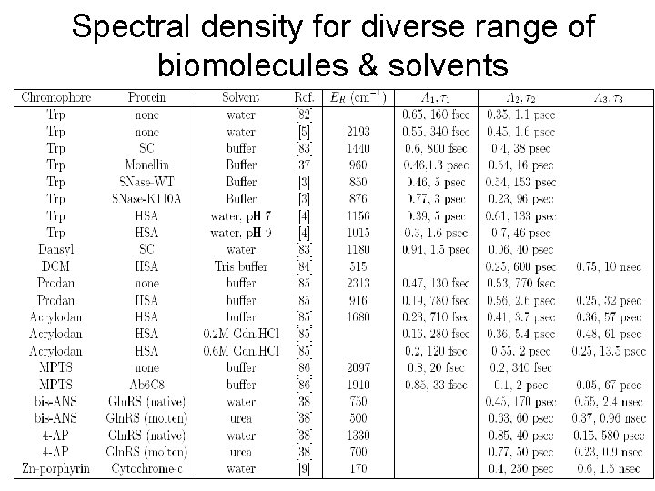 Spectral density for diverse range of biomolecules & solvents 