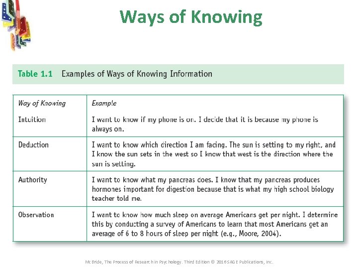 Ways of Knowing Mc. Bride, The Process of Research in Psychology. Third Edition © Ways of Knowing Mc. Bride, The Process of Research in Psychology. Third Edition ©