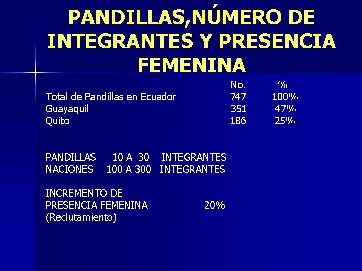 PANDILLAS, NÚMERO DE INTEGRANTES Y PRESENCIA FEMENINA No. 747 351 186 Total de Pandillas