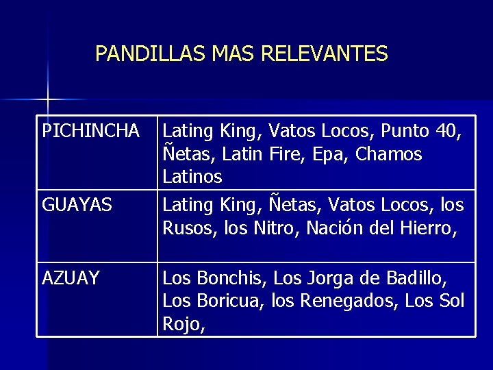 PANDILLAS MAS RELEVANTES PICHINCHA GUAYAS AZUAY Lating King, Vatos Locos, Punto 40, Ñetas, Latin