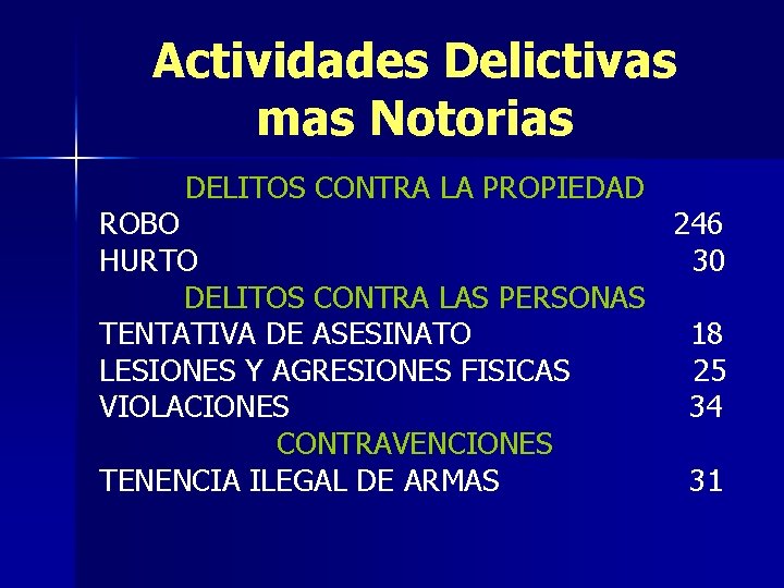 Actividades Delictivas mas Notorias DELITOS CONTRA LA PROPIEDAD ROBO 246 HURTO 30 DELITOS CONTRA