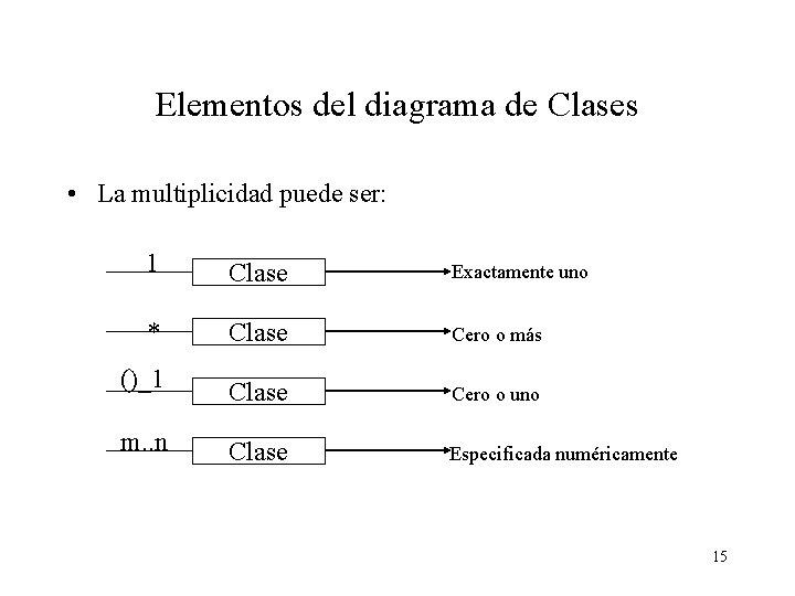 Elementos del diagrama de Clases • La multiplicidad puede ser: 1 Clase Exactamente uno