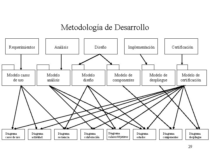 Metodología de Desarrollo Requerimientos Modelo casos de uso Diagrama casos de uso Análisis Modelo