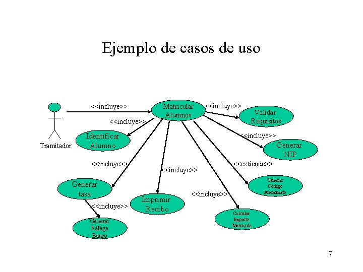 Ejemplo de casos de uso <<incluye>> Tramitador Matricular Alumnos <<incluye>> Identificar Alumno <<incluye>> Generar