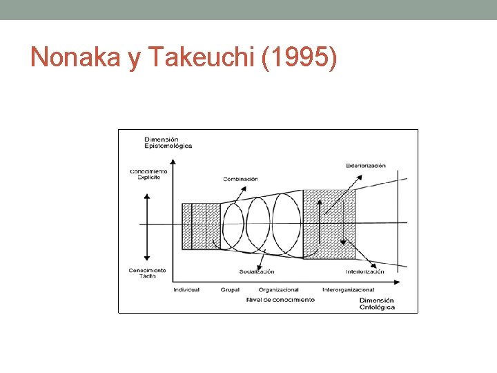 Nonaka y Takeuchi (1995) 