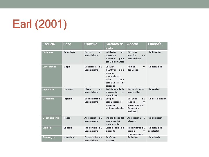 Earl (2001) Escuela Foco Objetivo Factores de éxito Aporte Filosofía Sistemas Tecnología Bases de