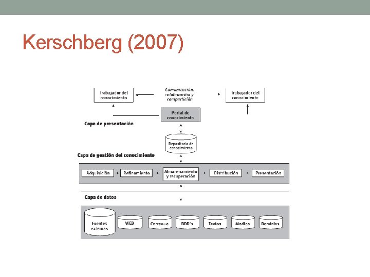 Kerschberg (2007) 