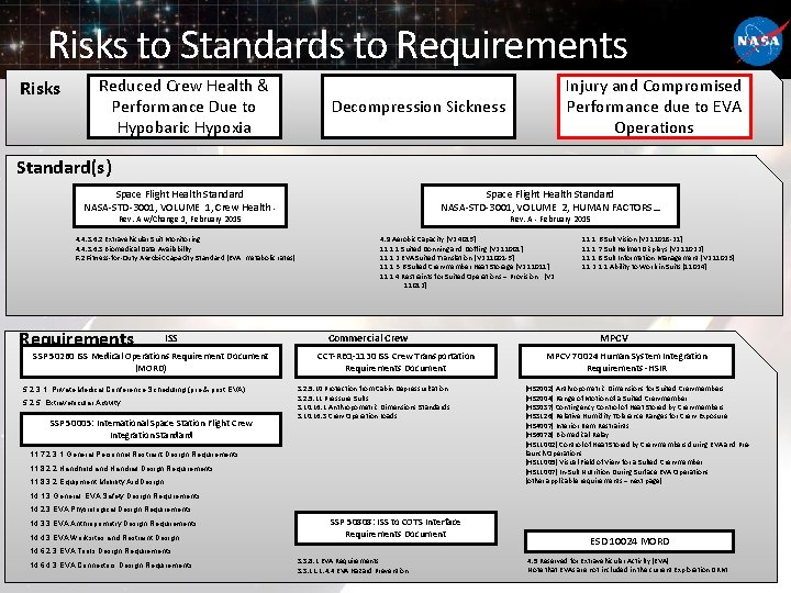 Risks to Standards to Requirements Risks Reduced Crew Health & Performance Due to Hypobaric