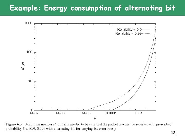 Example: Energy consumption of alternating bit 12 