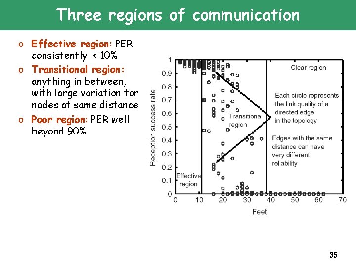 Three regions of communication o Effective region: PER consistently < 10% o Transitional region: