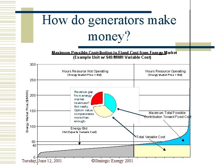 How do generators make money? Maximum Possible Contribution to Fixed Cost from Energy Market