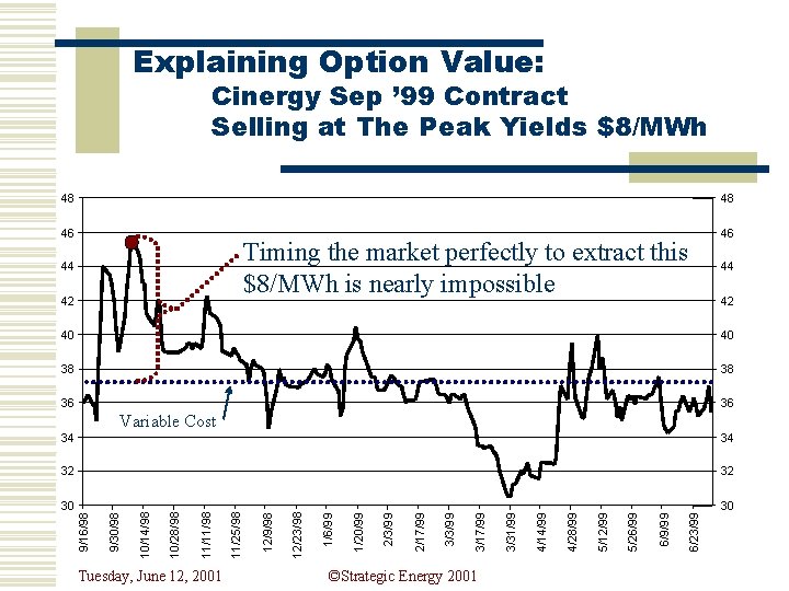 Explaining Option Value: Cinergy Sep ’ 99 Contract Selling at The Peak Yields $8/MWh