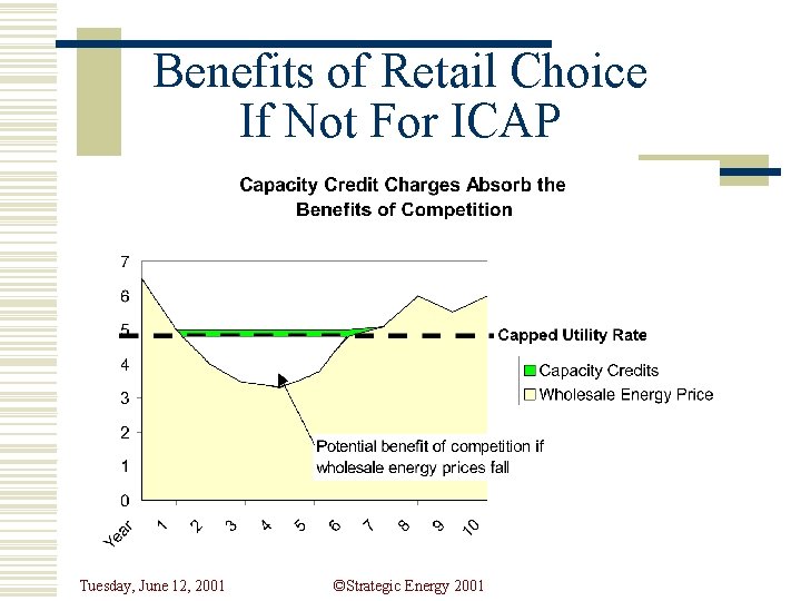 Benefits of Retail Choice If Not For ICAP Tuesday, June 12, 2001 ©Strategic Energy