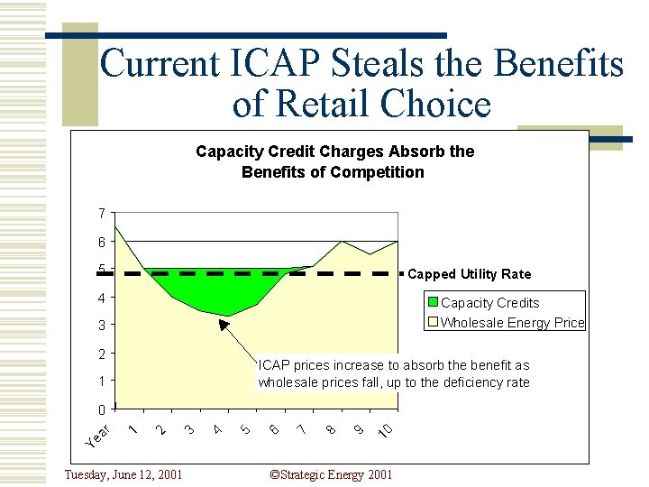 Current ICAP Steals the Benefits of Retail Choice Capacity Credit Charges Absorb the Benefits