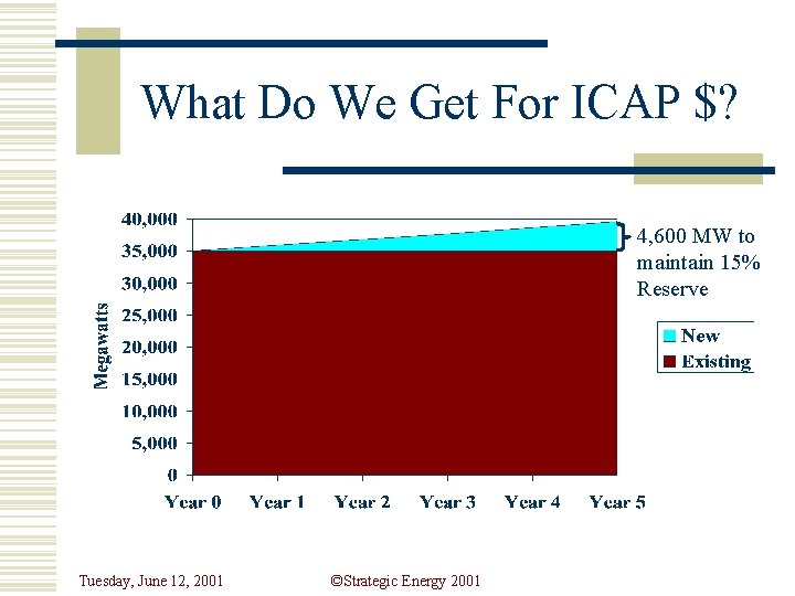 What Do We Get For ICAP $? 4, 600 MW to maintain 15% Reserve