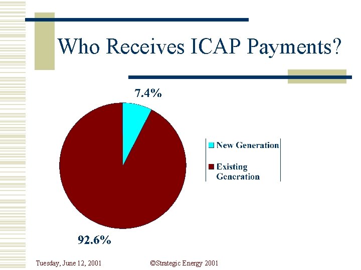 Who Receives ICAP Payments? Tuesday, June 12, 2001 ©Strategic Energy 2001 