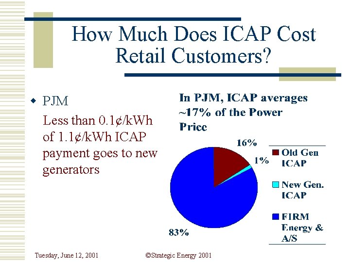 How Much Does ICAP Cost Retail Customers? w PJM Less than 0. 1¢/k. Wh