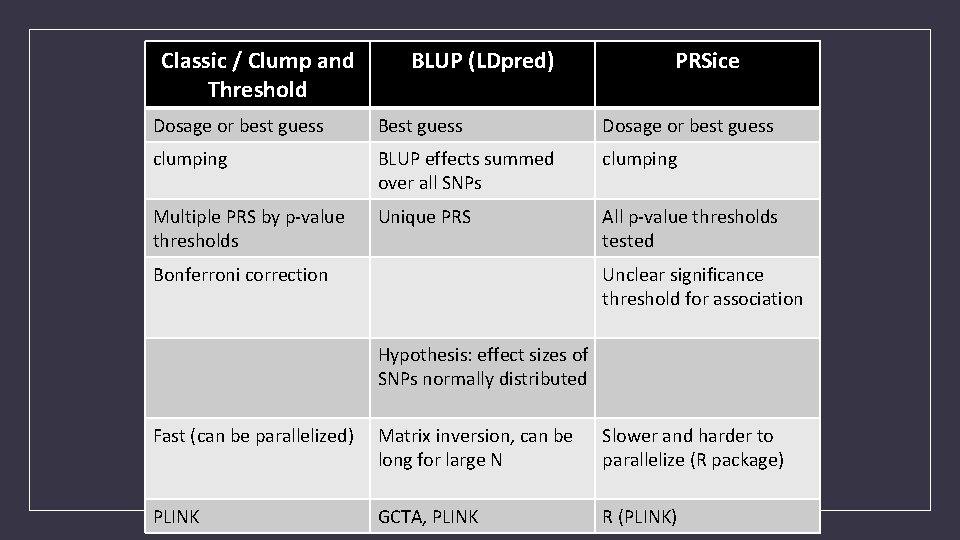 Classic / Clump and Threshold BLUP (LDpred) PRSice Dosage or best guess Best guess