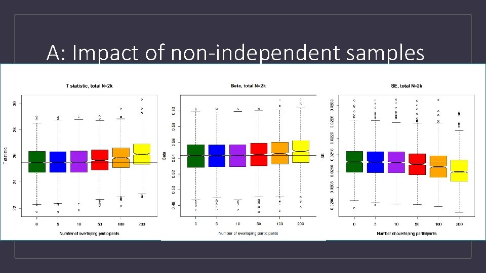 A: Impact of non-independent samples 