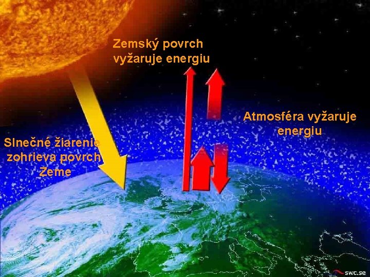 Zemský povrch vyžaruje energiu Slnečné žiarenie zohrieva povrch Zeme Atmosféra vyžaruje energiu 