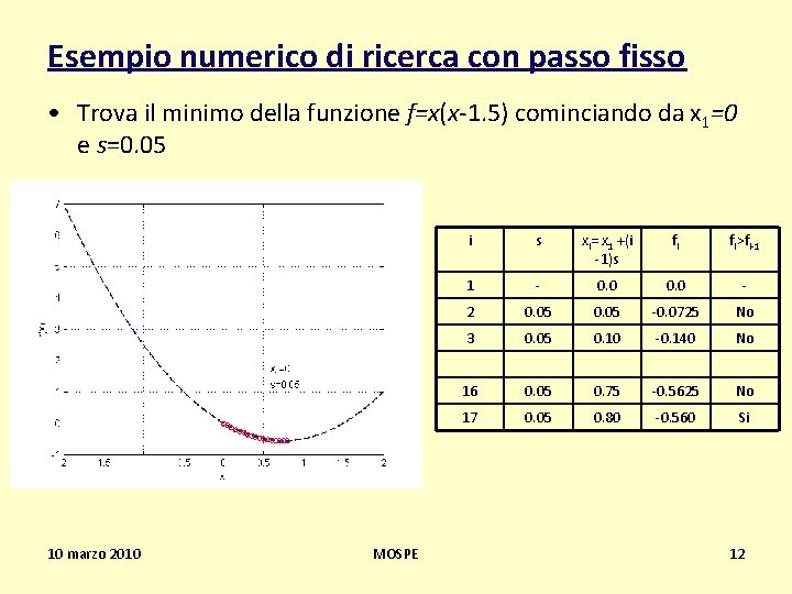 Esempio numerico di ricerca con passo fisso • Trova il minimo della funzione f=x(x-1.