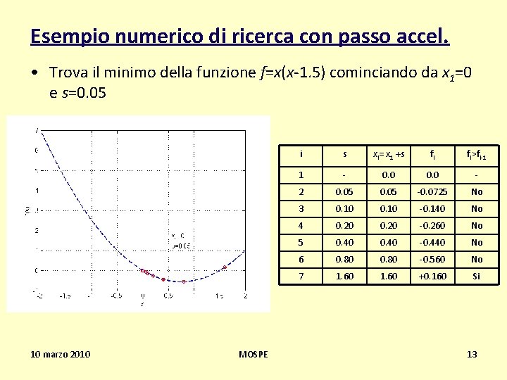 Esempio numerico di ricerca con passo accel. • Trova il minimo della funzione f=x(x-1.