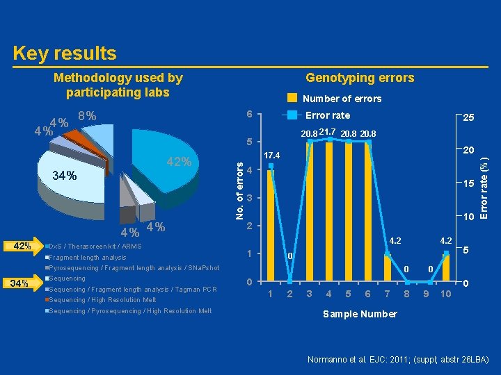 Key results Methodology used by participating labs 6 Error rate 20. 8 21. 7