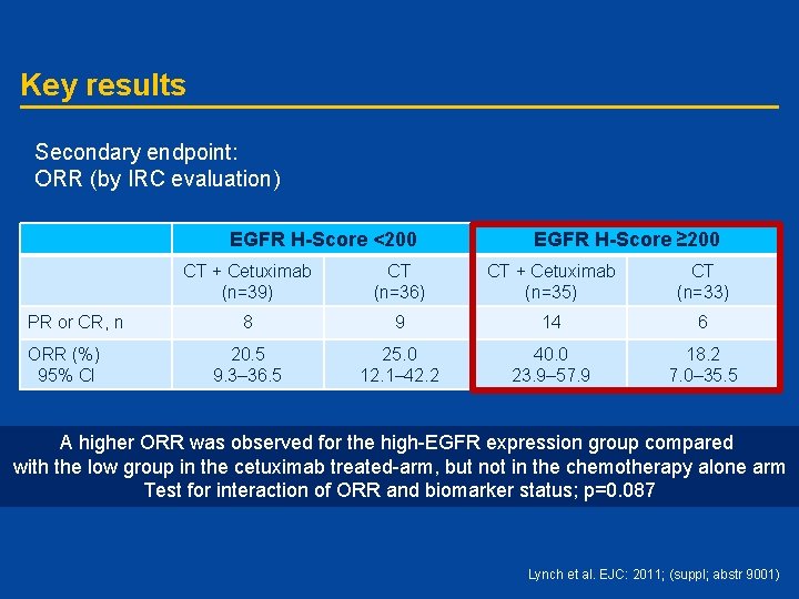 Key results Secondary endpoint: ORR (by IRC evaluation) EGFR H-Score <200 PR or CR,