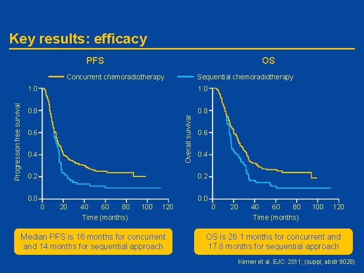 Key results: efficacy PFS OS Sequential chemoradiotherapy 1. 0 0. 8 Overall survival Progression